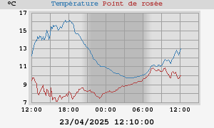 temperatures