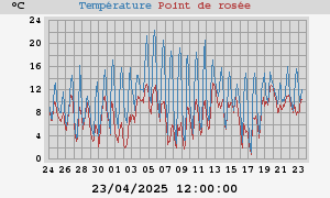 temperatures