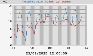 temperatures