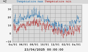 Daily highs and lows for the year Daily highs and lows for the year