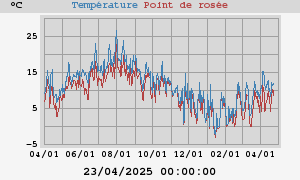 temperatures